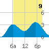 St. Marks tide chart for Tuesday, July 9, 2024