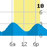 St. Marks tide chart for Saturday, August 10, 2024