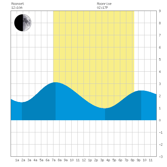 St. Marks tide chart for Monday, August 12, 2024