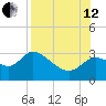 St. Marks tide chart for Monday, August 12, 2024