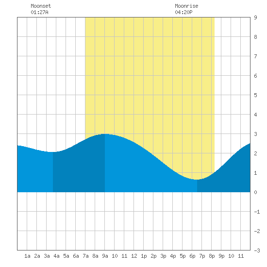 St. Marks tide chart for Wednesday, August 14, 2024