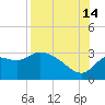 St. Marks tide chart for Wednesday, August 14, 2024