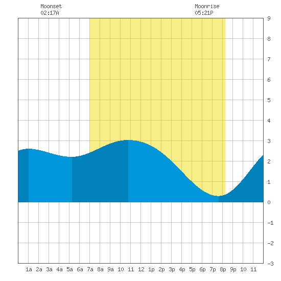 St. Marks tide chart for Thursday, August 15, 2024
