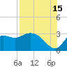 St. Marks tide chart for Thursday, August 15, 2024