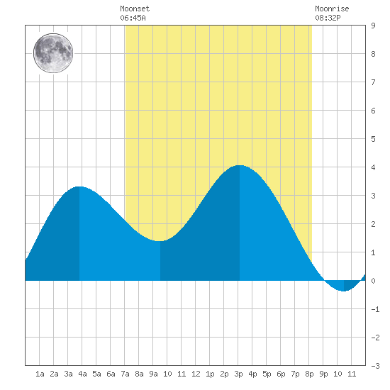 St. Marks tide chart for Monday, August 19, 2024