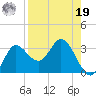 St. Marks tide chart for Monday, August 19, 2024