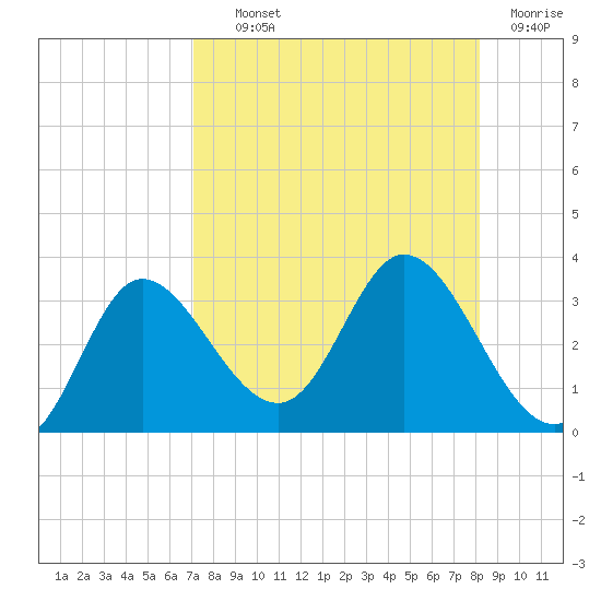 St. Marks tide chart for Wednesday, August 21, 2024