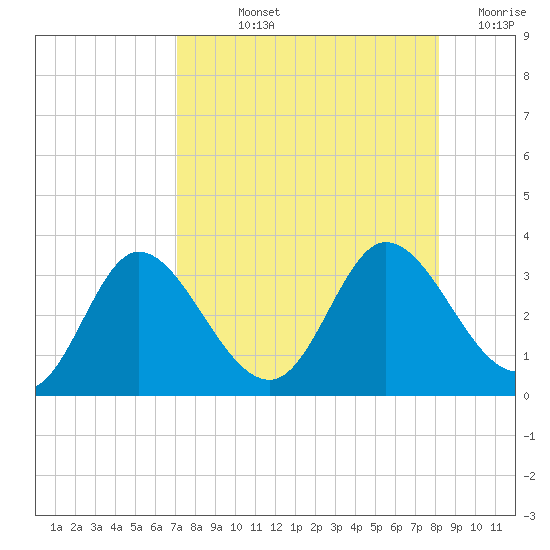 St. Marks tide chart for Thursday, August 22, 2024