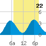 St. Marks tide chart for Thursday, August 22, 2024