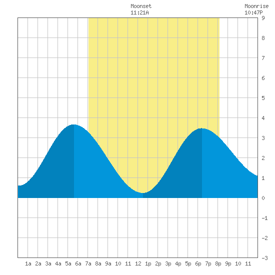 St. Marks tide chart for Friday, August 23, 2024