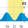 St. Marks tide chart for Friday, August 23, 2024