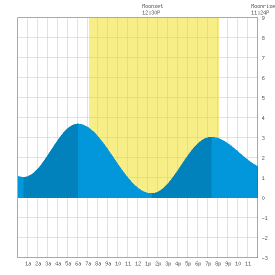 St. Marks tide chart for Saturday, August 24, 2024
