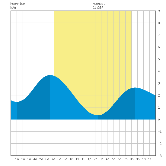 St. Marks tide chart for Sunday, August 25, 2024