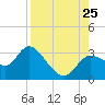 St. Marks tide chart for Sunday, August 25, 2024