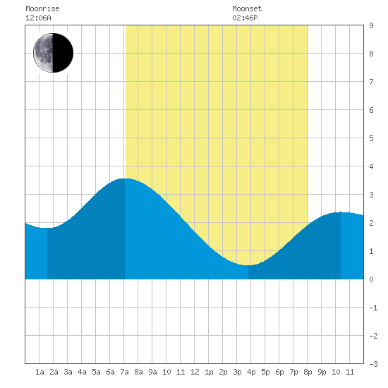 St. Marks tide chart for Monday, August 26, 2024