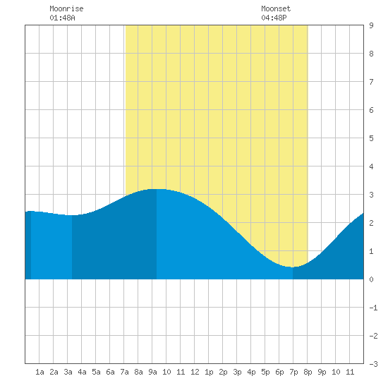 St. Marks tide chart for Wednesday, August 28, 2024