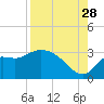 St. Marks tide chart for Wednesday, August 28, 2024
