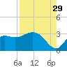 St. Marks tide chart for Thursday, August 29, 2024