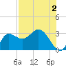 St. Marks tide chart for Friday, August 2, 2024