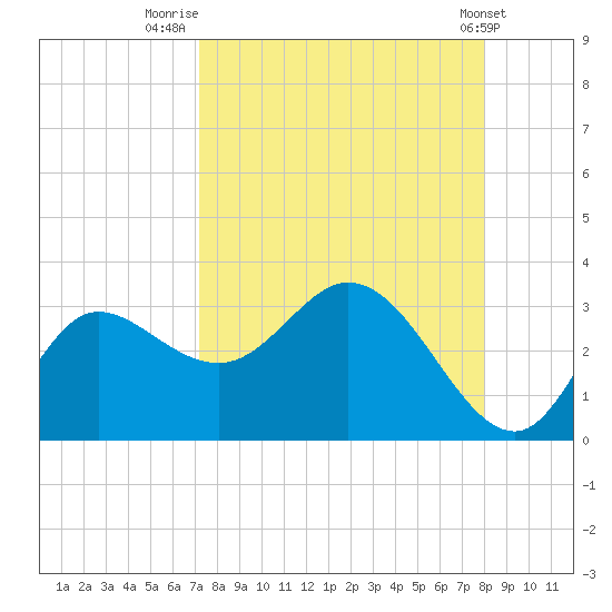 St. Marks tide chart for Saturday, August 31, 2024