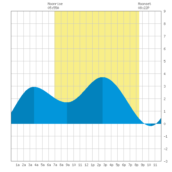 St. Marks tide chart for Saturday, August 3, 2024