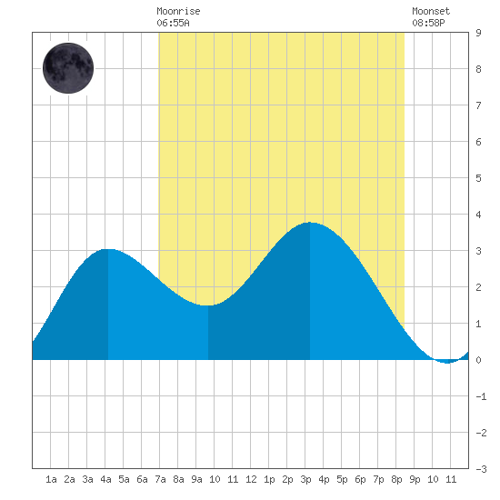 St. Marks tide chart for Sunday, August 4, 2024