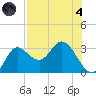 St. Marks tide chart for Sunday, August 4, 2024