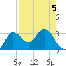 St. Marks tide chart for Monday, August 5, 2024