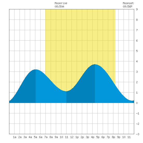 St. Marks tide chart for Tuesday, August 6, 2024