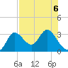 St. Marks tide chart for Tuesday, August 6, 2024