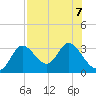 St. Marks tide chart for Wednesday, August 7, 2024