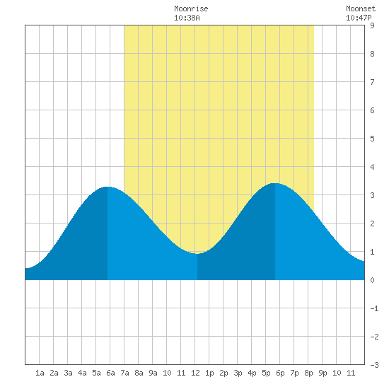 St. Marks tide chart for Thursday, August 8, 2024
