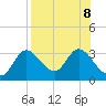St. Marks tide chart for Thursday, August 8, 2024