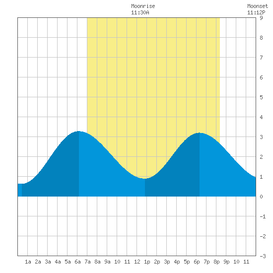 St. Marks tide chart for Friday, August 9, 2024