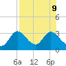 St. Marks tide chart for Friday, August 9, 2024
