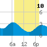St. Marks tide chart for Tuesday, September 10, 2024