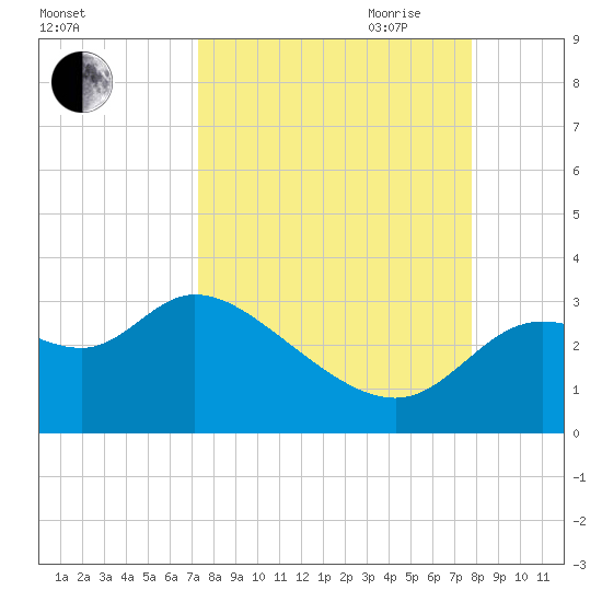 St. Marks tide chart for Wednesday, September 11, 2024