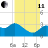 St. Marks tide chart for Wednesday, September 11, 2024