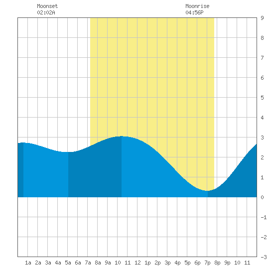 St. Marks tide chart for Friday, September 13, 2024