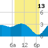 St. Marks tide chart for Friday, September 13, 2024