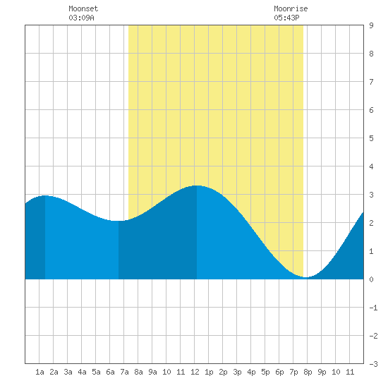St. Marks tide chart for Saturday, September 14, 2024