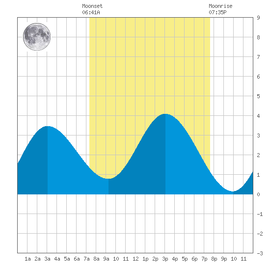 St. Marks tide chart for Tuesday, September 17, 2024