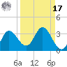St. Marks tide chart for Tuesday, September 17, 2024