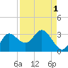 St. Marks tide chart for Sunday, September 1, 2024