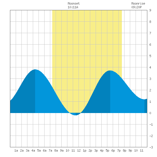 St. Marks tide chart for Friday, September 20, 2024