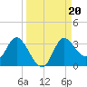 St. Marks tide chart for Friday, September 20, 2024