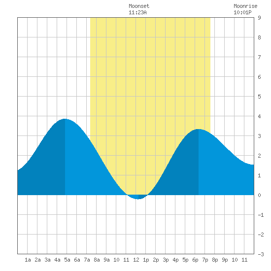 St. Marks tide chart for Saturday, September 21, 2024