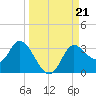 St. Marks tide chart for Saturday, September 21, 2024