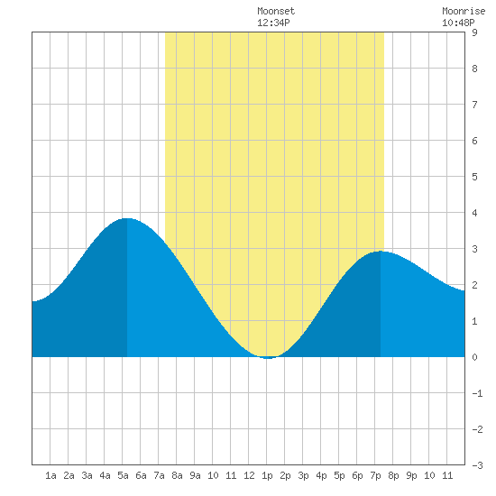 St. Marks tide chart for Sunday, September 22, 2024