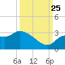 St. Marks tide chart for Wednesday, September 25, 2024